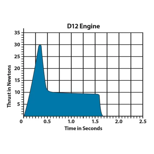 D12-5 Engines (12pk)